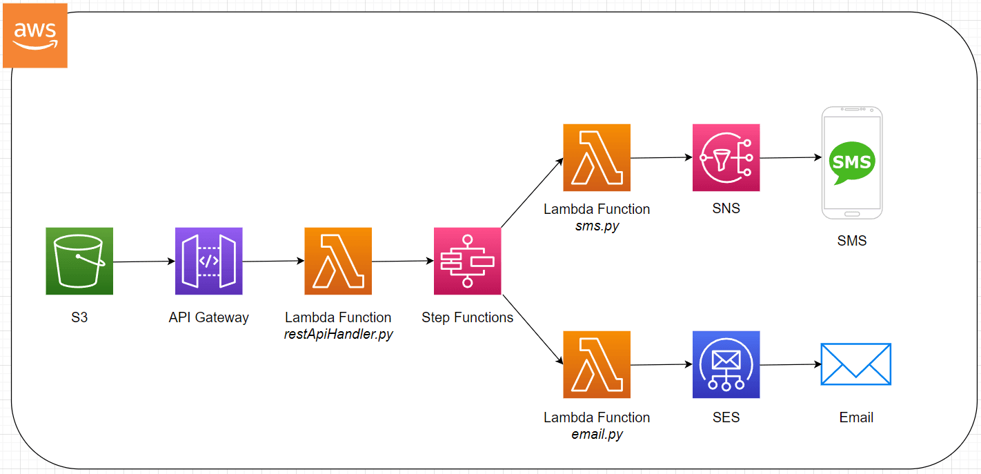 Serverless Notification