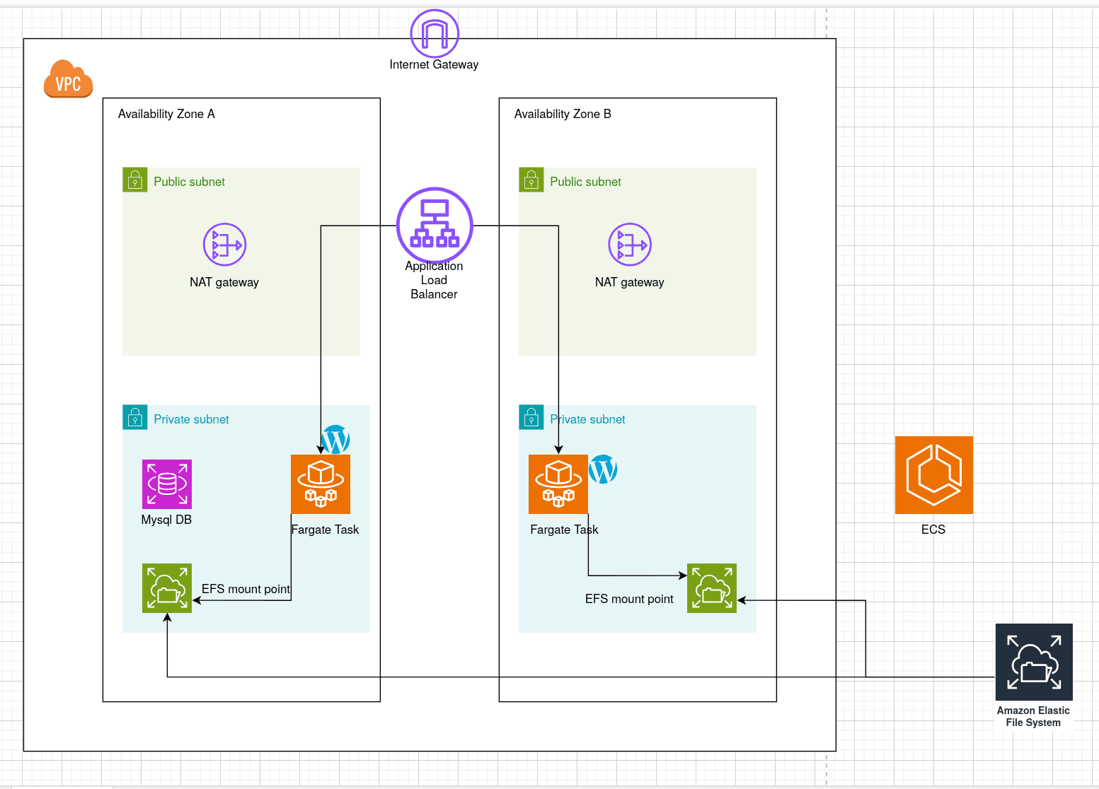 Wordpress App deployment